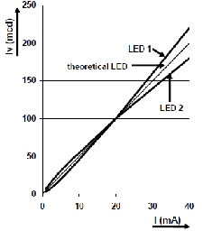 Зависимость силы света от тока через диоды